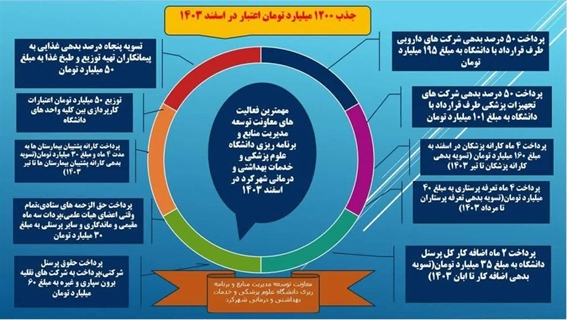  مهمترین فعالیت های 1403 